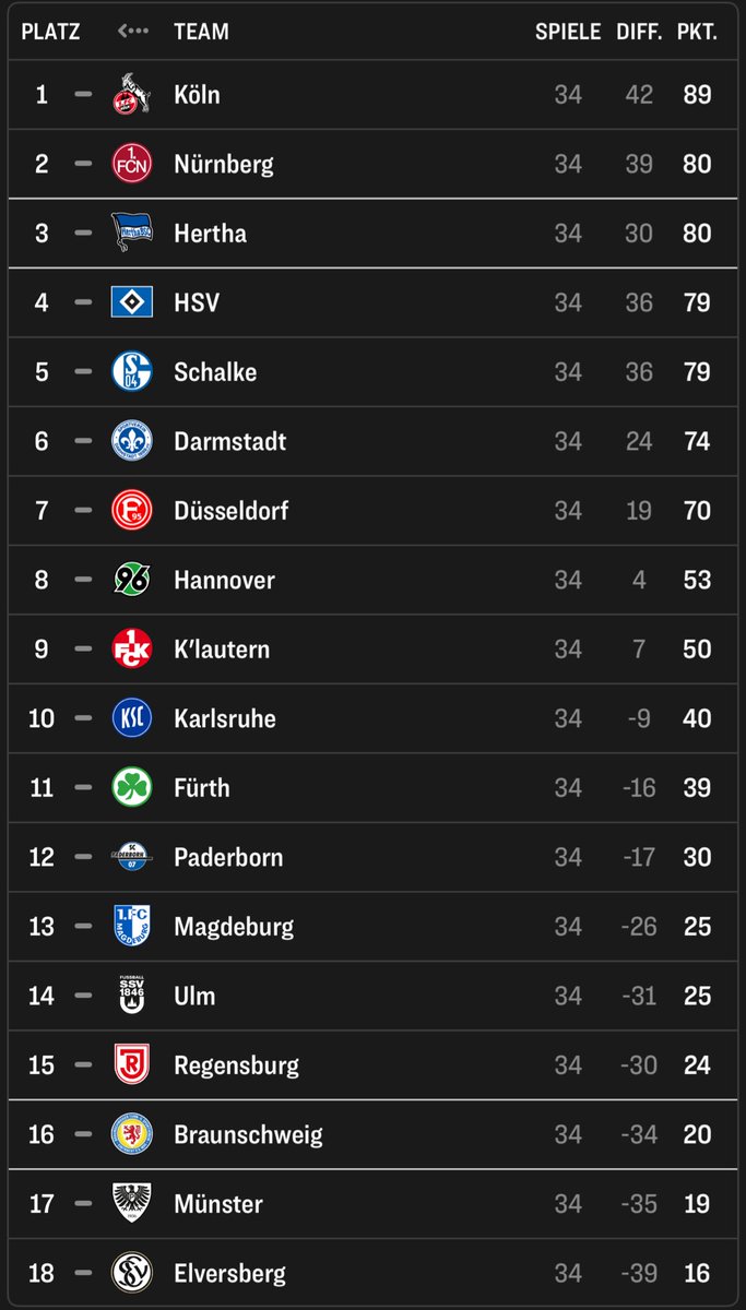 🚨‼️Achtung Spoiler‼️🚨
2. Liga Endtabelle Saison 24/25