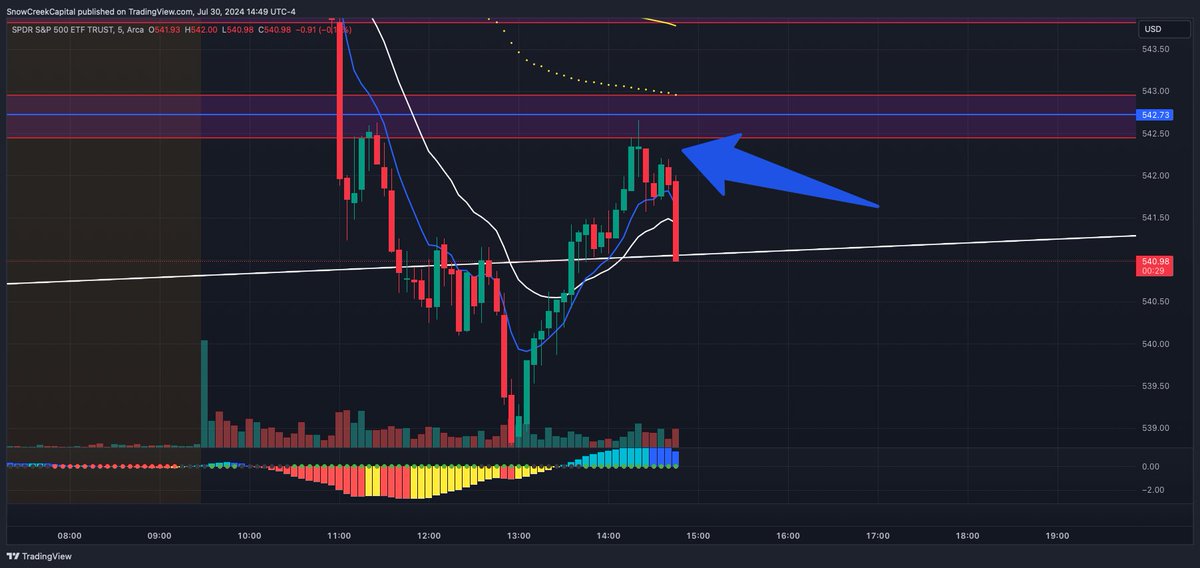 Another rejection at our level 🤝 
We post our levels for FREE every morning at 9 am ET

$SPY $SPX $QQQ $NVDA $TSLA $GME $AMC $AAPL $META