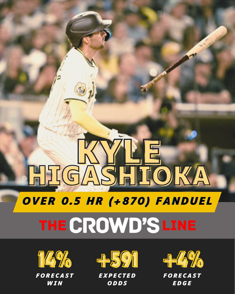 FastMoneyLabs's tweet photo. 4 props we snagged on the live stream using @TheCrowdsLineAI! ⬇️
Details in the graphics!
Sprinkled 0.5 units on the first two & 0.25U on Higashioka props
#MaxLoss: -1.5U #MaxGain: +4.9U
Let’s have a night! @debbs_kevin
Replay link: https://t.co/UUIhDEhcJo https://t.co/l0pby78XTV
