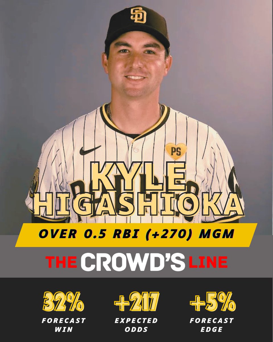 FastMoneyLabs's tweet photo. 4 props we snagged on the live stream using @TheCrowdsLineAI! ⬇️
Details in the graphics!
Sprinkled 0.5 units on the first two & 0.25U on Higashioka props
#MaxLoss: -1.5U #MaxGain: +4.9U
Let’s have a night! @debbs_kevin
Replay link: https://t.co/UUIhDEhcJo https://t.co/l0pby78XTV