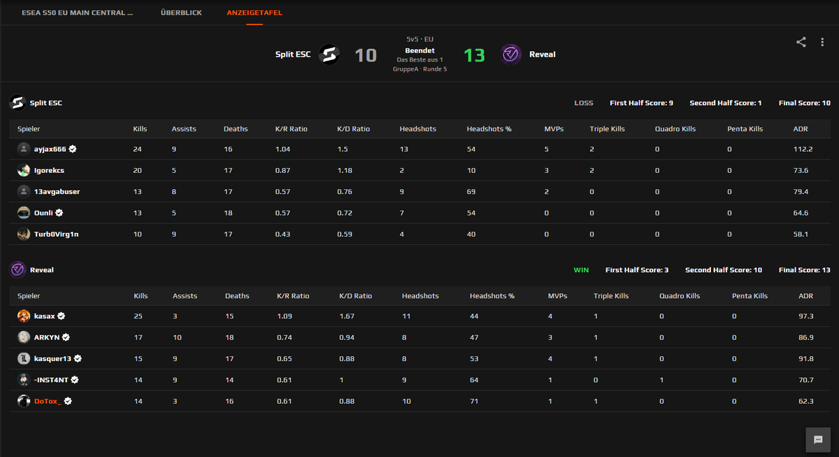 W gegen Split ESC

GGWP Team!

2-2 ESEA-Main

<a href="/Kasquer13/">Kasquer</a> 
<a href="/kas1m1o/">kasax</a> 
<a href="/ARKYNcs2/">ARKYN</a> 
<a href="/inst4ntcs/">INST4NT</a> 
<a href="/RVMultigaming/">Reveal Multigaming</a>