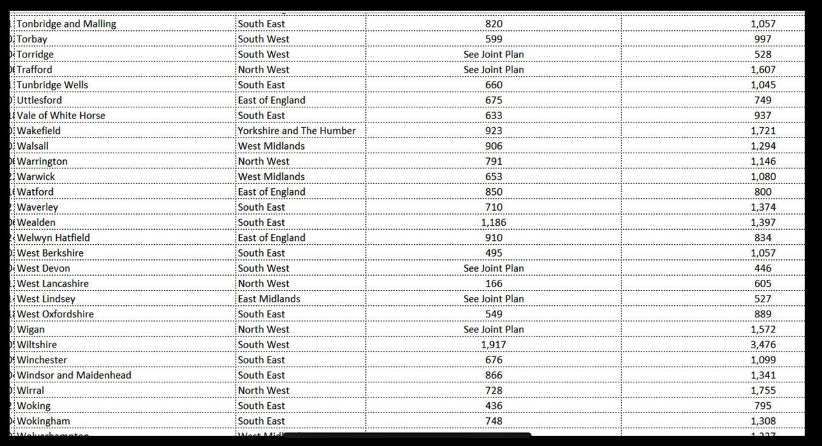 Punchy housing targets in NPPF reforms, inc. RBWM ⬆️ to 1,341 vs 715 in adopted Local Plan.

Rayner confirmed in HofC new targets will apply to existing Plans “when [Plan] next updates” - 2033 for RBWM.

Plans can be controversial but provide certainty &amp; drive sustainable growth.
