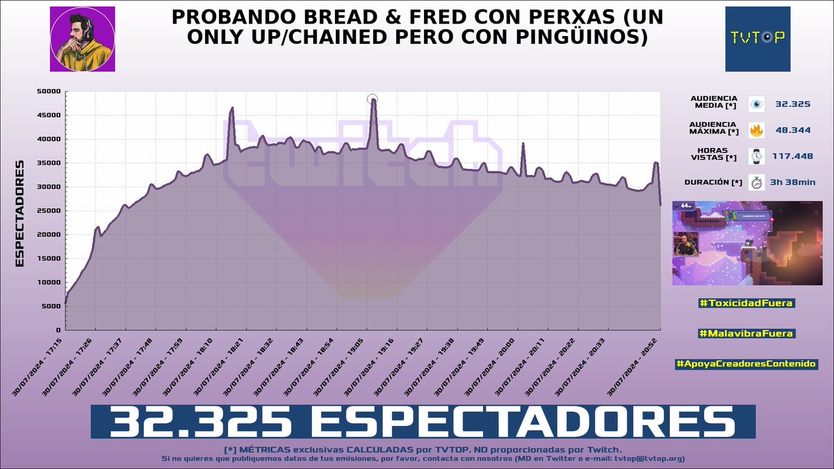 tvtop_es's tweet photo. ¡#AuronPlay 🤍🍆 HA EMITIDO en #Twitch! Nuestros datos 🧐 :

▶️ ESPECTADORES 👁️ : 32.325
▶️ MINUTO DE ORO 🔥 : 48.344 [19:07h]
▶️ HORAS VISTAS ⌚️ : 117.448

#JustChatting #BreadFred #Auron https://t.co/nN5m0jMmTQ