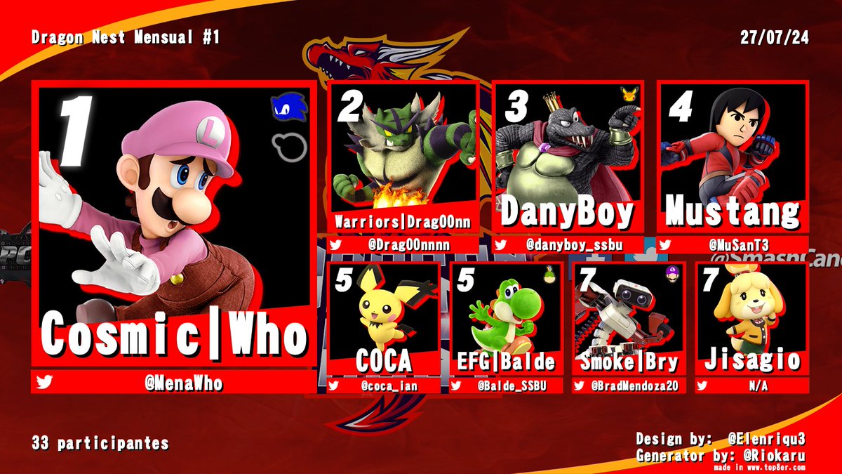 El top 8 de nuestro Torneo Dragon Nest Mensual .

Felicidades al top 8
<a href="/MenaWho/">Kaycon | Who</a>  🥇
<a href="/Drag00nnnn/">Adrian Cardona (Drag00n)</a> 🥈
<a href="/danyboy_ssbu/">Danyßøy</a>  🥉
<a href="/MuSanT3/">Mustang 🚗💨</a>  🏆 
<a href="/coca_ian/">COCA</a>   🏆
<a href="/Balde_SSBU/">Balde</a>  🏆
<a href="/BradMendoza20/">Brad</a>  🏆