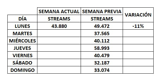 streamingMartin's tweet photo. Streams rompeolas (29/07/2024):

8.194.570 (+43.880)

Caída de un 11% con respecto al lunes anterior, pero pasar los 40.000 a estas alturas me parece una cifra espectacular, mejorando los 3 días anteriores. https://t.co/MRuhdjf2yb