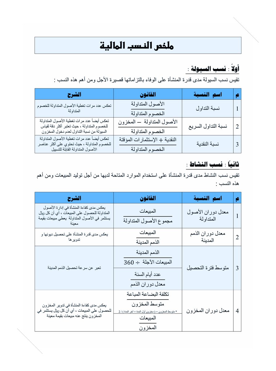 Accooounting's tweet image. ❖ ملخص | النسب المالية Financial Ratios :
❶ نسب السيولة
❷ نسب النشاط
❸ نسب المديونية
❹ نسب الربحية
❺ نسب الأسهم