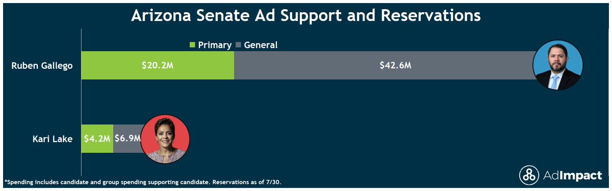 AdImpact_Pol's tweet image. #AZPol: It's primary day in Arizona! The #AZSen primary saw $24.9M in total ad spending. With no major competition in either party's primary, the Gallego (D) and Lake (R) campaigns have already placed reservations for the general. 

#AZSen future reservations:
🔵$42.6M
🔴$6.9M
