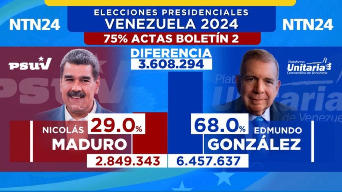 🇻🇪 | URGENTE

Nueva actualización de los resultados electoras en Venezuela, con el 75% de las actas escrutadas:

🔵 Edmundo González: 68% (6.457.637 votos)
🔴 Nicolás Maduro: 28% (2.849.343 votos)

Se espera una nueva actualización con el 85% de las actas en las próximas horas.
