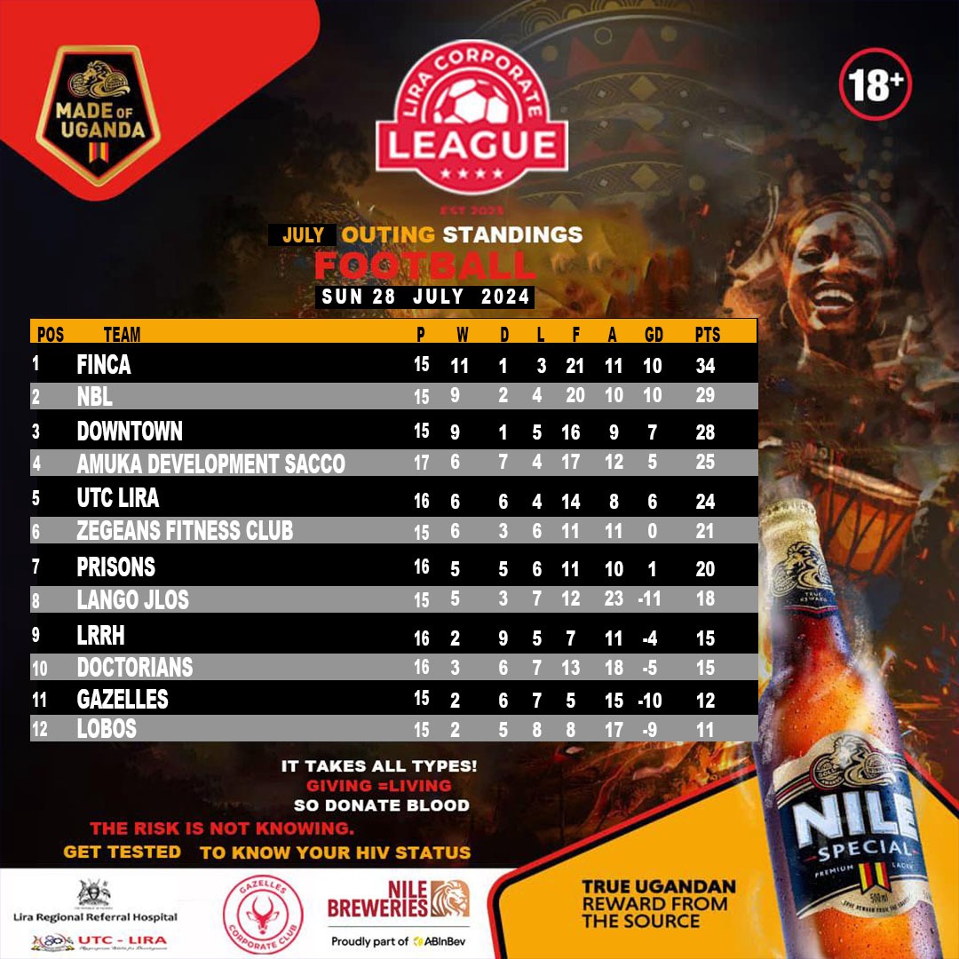 gazellecorpclub's tweet photo. #LiraCorporateLeague table standings for soccer by #GAMEWEEK15 
#JulyOuting #LiveNotSurvive 

A better city for us all. https://t.co/wFt5sZySZe