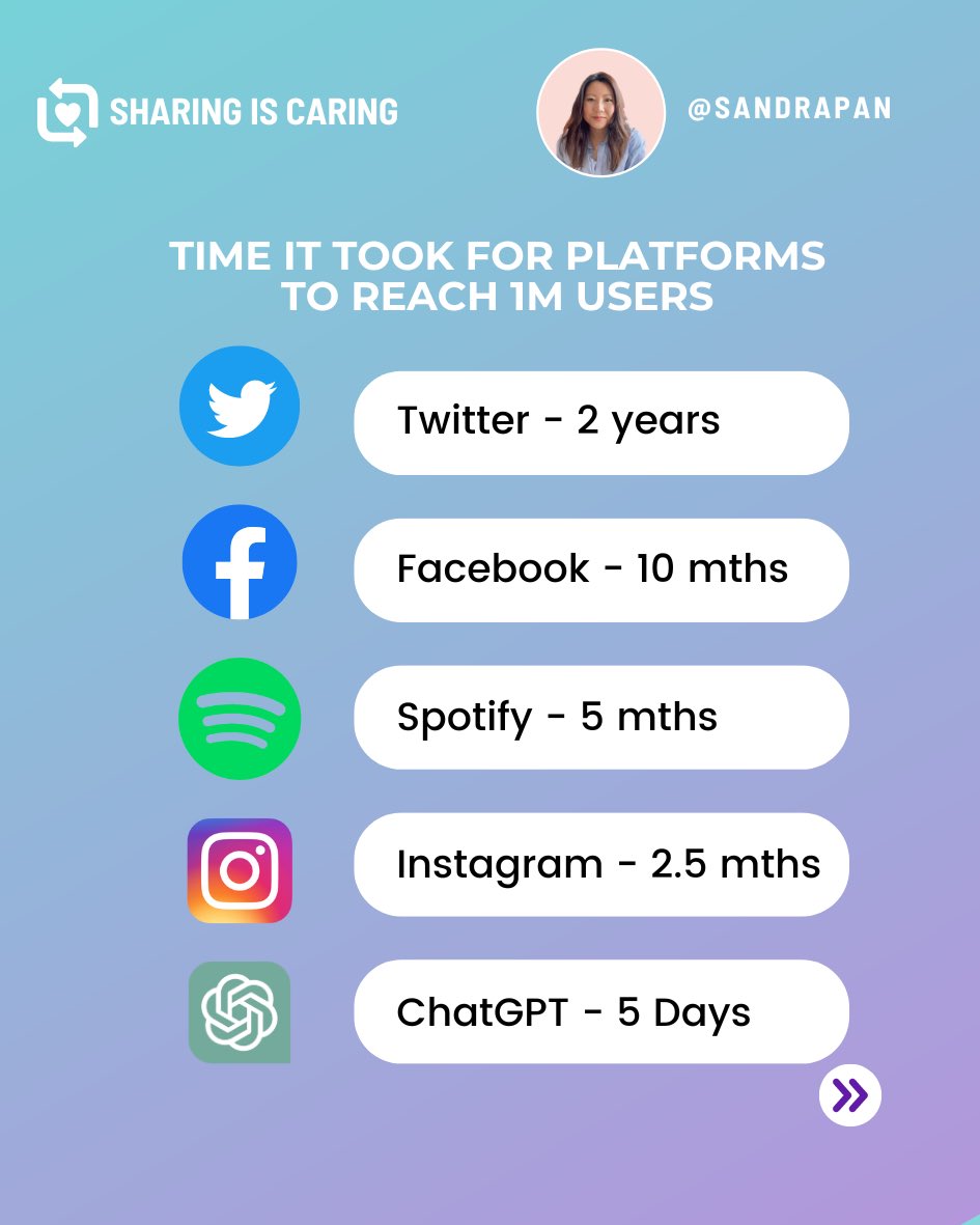 It took ChatGPT just 5 days to hit 1 Million Users

What does that tell you?

A few things come to mind…

Innovative Technology
    ↳  People love new tech! There’s a natural curiosity about the latest innovations, and ChatGPT is definitely cutting-edge.
    
Embracing AI
