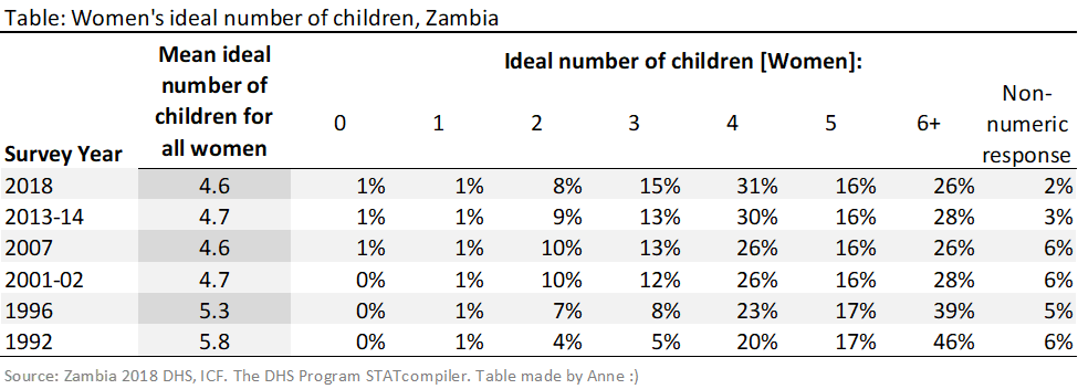 Anne_red_head's tweet photo. The ideal family size among women ages 15-49 in Zambia is 4.6 children. This has remained remarkably stable for about 20 years. https://t.co/OldCzEAYVk