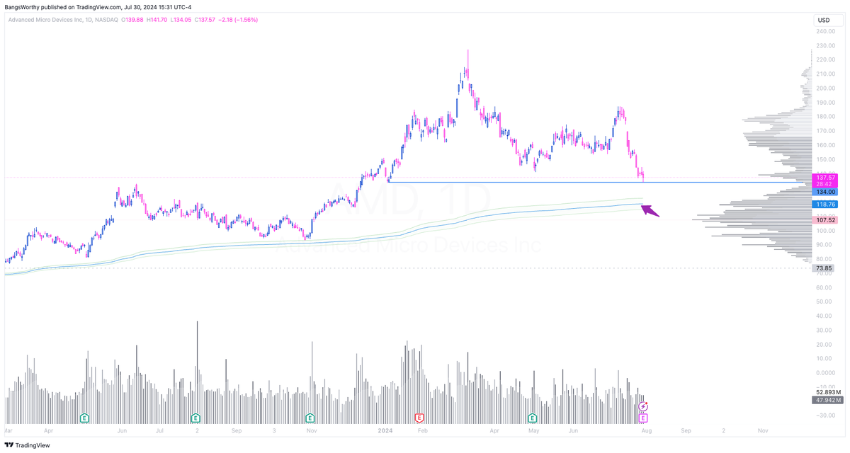 OnlyBangsClub's tweet photo. $AMD
An earnings miss on $AMD could take it to AVWAP from 2022 which would be around ±120 https://t.co/zE5nY6xpBZ