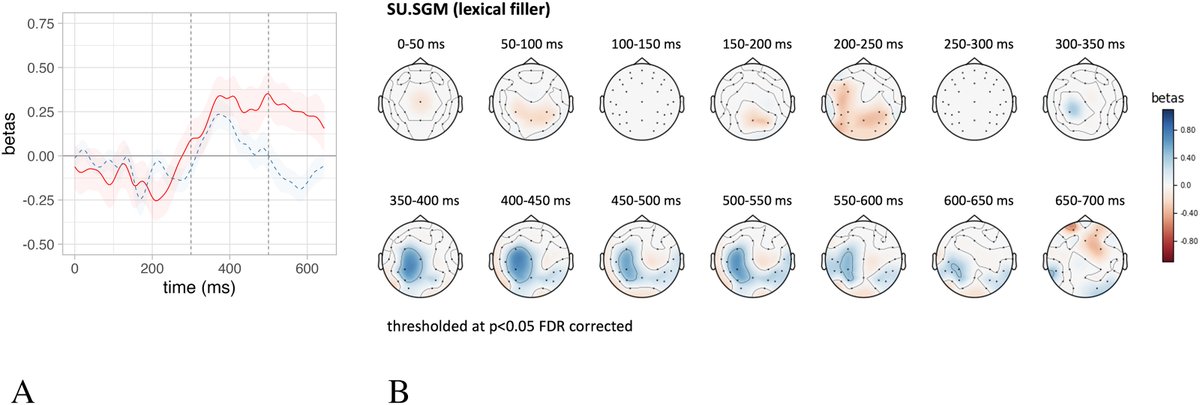 Tracking Lexical and Semantic Prediction Error Underlying the N400 Using Artificial Neural Network Models of Sentence Processing | doi.org/10.1162/nol_a_… | by Alessandro Lopopolo and Milena Rabovsky
