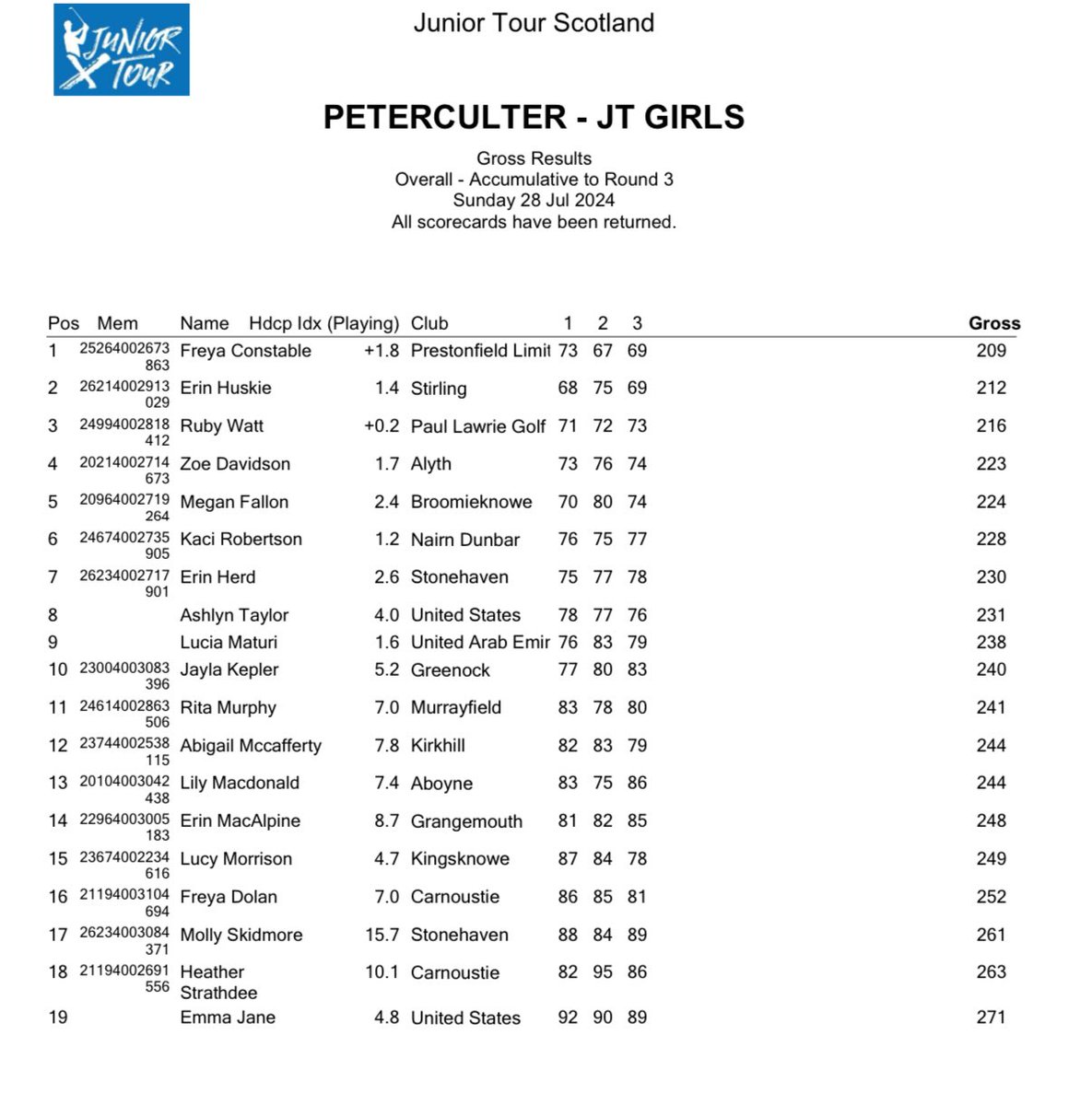 Ruby W golf’s⛳️ (@ruby_golf) on Twitter photo JTS Peterculter 🏌️♀️
Another good weekend at Peterculter with <a href="/JuniorScotland/">Junior Tour Scotland</a> 3rd place finish with 3 steady rounds.
Now onto <a href="/euLegendsTour/">Legends Tour</a> <a href="/TrumpScotland/">Trump International, Scotland</a> and Homes 🏴 🔜
<a href="/lloydsdavies1/">Lloyd Davies</a> <a href="/rockwealthUK/">rockwealth</a> <a href="/paullawriefound/">Paullawriefoundation</a> <a href="/AlanPGApro/">Alan Stuart</a> <a href="/ScottishGolf/">Scottish Golf</a> JTS Peterculter 🏌️♀️
Another good weekend at Peterculter with <a href="/JuniorScotland/">Junior Tour Scotland</a> 3rd place finish with 3 steady rounds.
Now onto <a href="/euLegendsTour/">Legends Tour</a> <a href="/TrumpScotland/">Trump International, Scotland</a> and Homes 🏴 🔜
<a href="/lloydsdavies1/">Lloyd Davies</a> <a href="/rockwealthUK/">rockwealth</a> <a href="/paullawriefound/">Paullawriefoundation</a> <a href="/AlanPGApro/">Alan Stuart</a> <a href="/ScottishGolf/">Scottish Golf</a>
