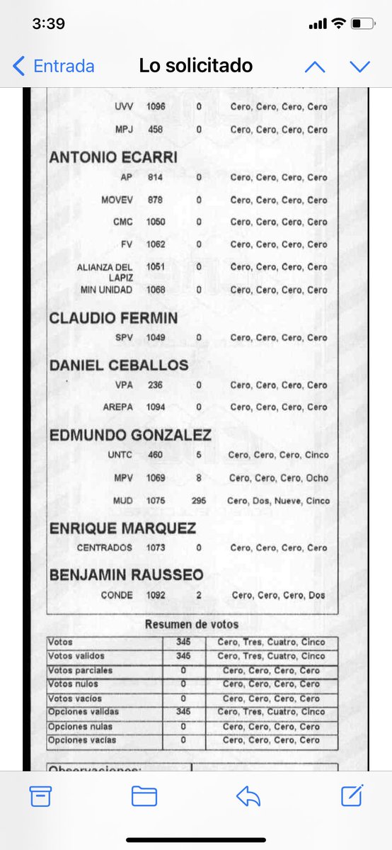 En mi mesa:
EGU: 308 votos
NMM: 34 votos
💛💙❤️🇻🇪🇻🇪🇻🇪