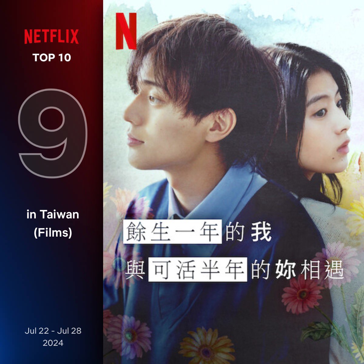 Jetblacren0715's tweet photo. 『Netflix Top 10 By Country 』
(7/22-7/28)
#余命一年の僕が余命半年の君と出会った話
主演 #永瀬廉 #KingandPrince
Japan🇯🇵 #5
Taiwan🇹🇼 #9
5週目…
ランクインしてることが素晴らしい🌟
まだまだ多くの方に観ていただきたい作品です✨✨
#DrawingClose
#RenNagase
#映画よめぼく https://t.co/LtXlWhYuq8