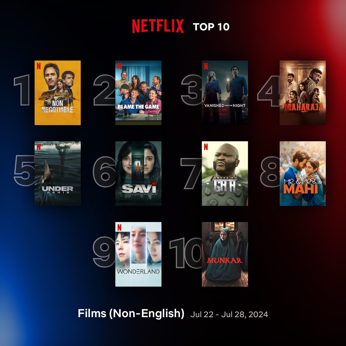 Cinemania_World's tweet image. Global Top 10 Non-English Films on Netflix between 22 - 28 July

1. #NonNegotiable 🇲🇽
2. #BlameTheGame 🇩🇪
3. #VanishedIntoTheNight 🇮🇹
4. #Maharaja 🇮🇳
5. #UnderParis 🇫🇷
6. #Savi 🇮🇳
7. #HouseOfGaa 🇳🇬
8. #MrAndMrsMahi 🇮🇳
9. #Wonderland 🇰🇷
10. #Munkar 🇮🇩