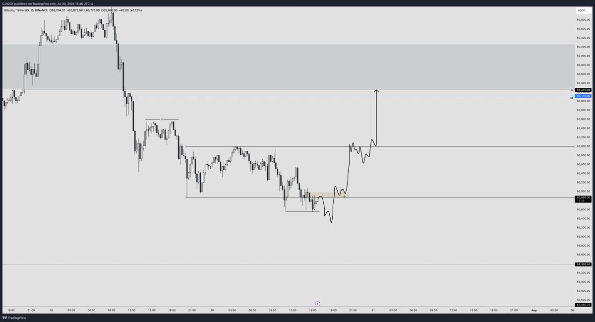 #BTC 

Think we get a dead cat bounce soon. Would look to play something like this back into the weekly open. 

T1 Would be range high
T2 Equal highs
T3 Weekly Open / H4 BPR

Need to see the trigger. Cleaner local sweep on perps. Might be enough for the reclaim here.