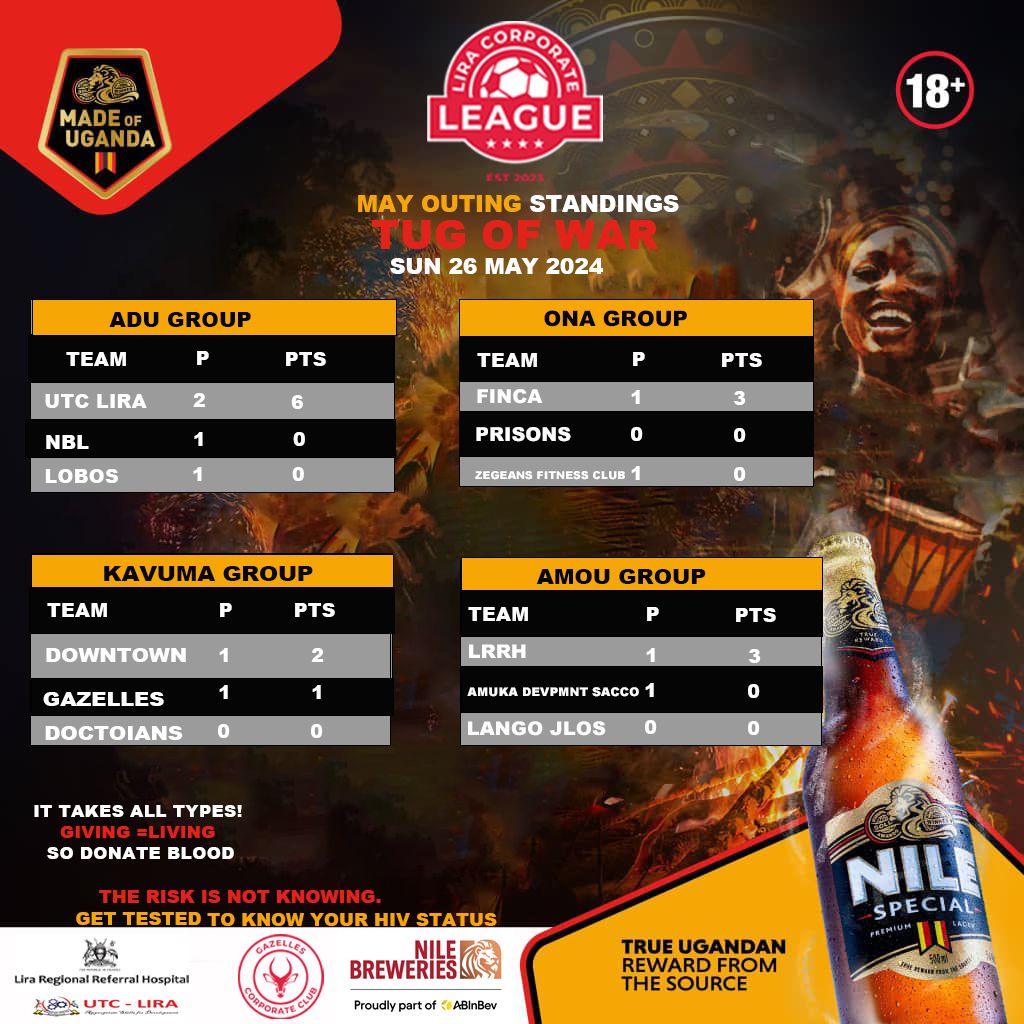 gazellecorpclub's tweet photo. #LiraCorporateLeague table standings for #TUGOFWAR  #GROUPSTAGES
#JulyOuting #LiveNotSurvive 

@gazellecorpclub @ADEAJOSHUA23
@Eromu_Eryau  @FUTWA256 @NBSportUg @ubtsug1 @UgandaPrisons 

A better city for us all. https://t.co/8eoSUNN1Cz
