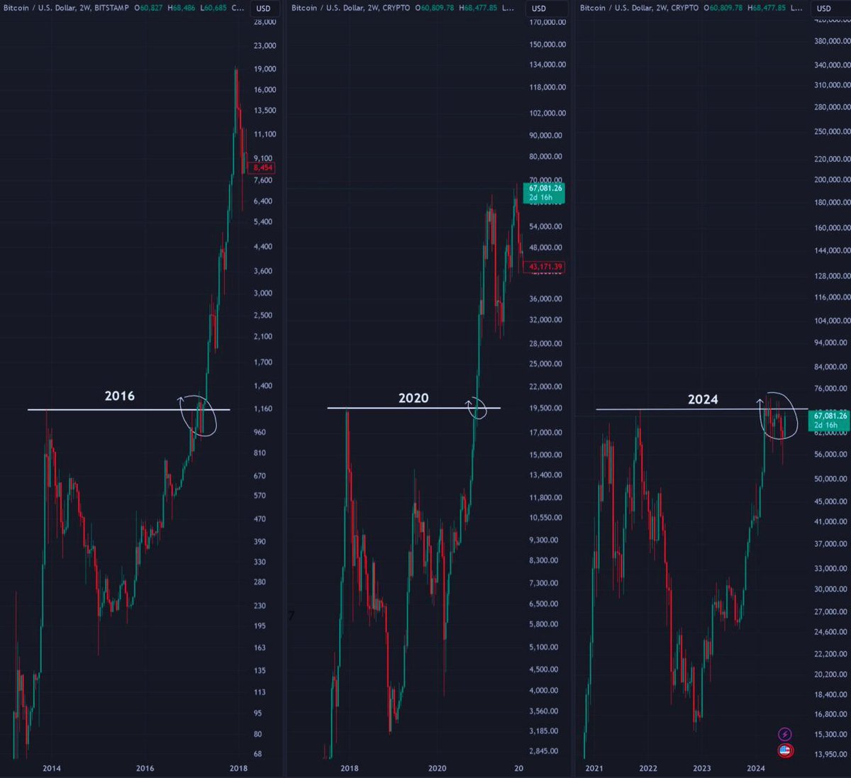 Imagine waiting for 2 years and then selling just before the greatest crypto bull run ever.