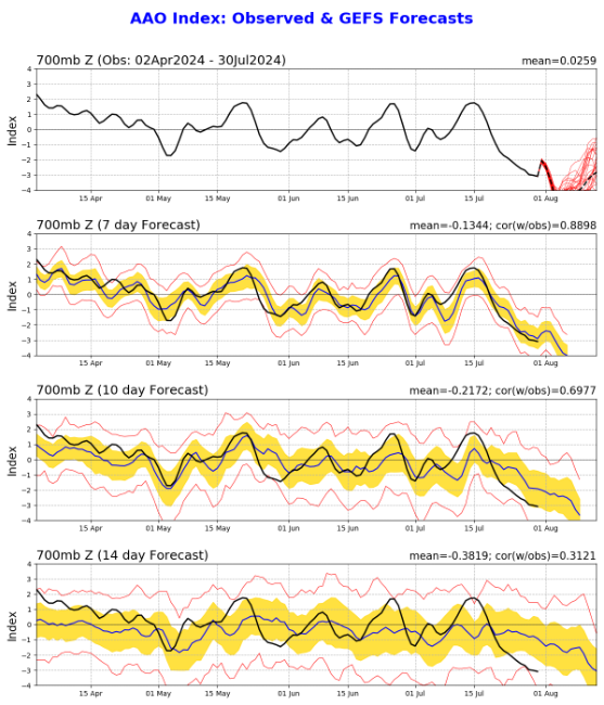 JimWindweather's tweet image. SH bubble continues. I know many people would love to see this happen with the AO this upcoming winter. It will be interesting to see what level the -AAO reaches in the next week. This winter will be both tough and fun to forecast.  #Natgas #SolarCycle25 #Spaceweather #AAO