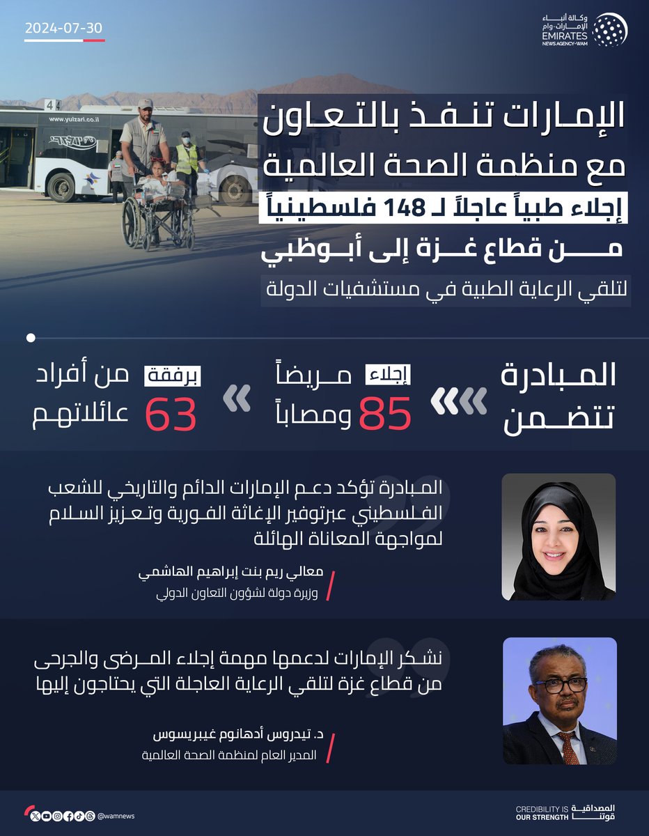 الإمارات تنفذ بالتعاون مع منظمة الصحة العالمية إجلاء طبياً عاجلاً لـ 148 فلسطينياً من قطاع غزة إلى أبوظبي لتلقي الرعاية الطبية في مستشفيات الدولة

#وام 

wam.ae/a/b4f7g5x