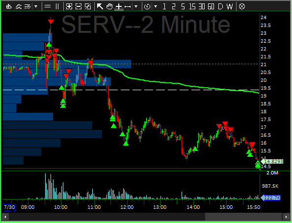 GeodesicsCap's tweet image. $SERV what an opportunity today on this name! Other tickers I traded $PCSA $LUMN $IMNN $ISPO $ASTS $TWOU