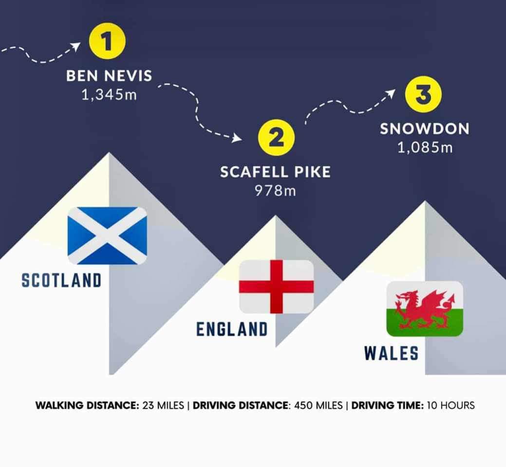 RoaringNurse's tweet photo. The 2nd event of @NEUProfessiona1 #The321Challenge is fast approaching!
This Saturday 2nd Aug. we will try to be the first to conquer the 3 National Peaks in 24h dressed as a Xmas Crackers
Follow our progress using #WeRCrackers ๐
All in aid of @CavellCharity & @Ashgate_Hospice https://t.co/GatWXzTnLp