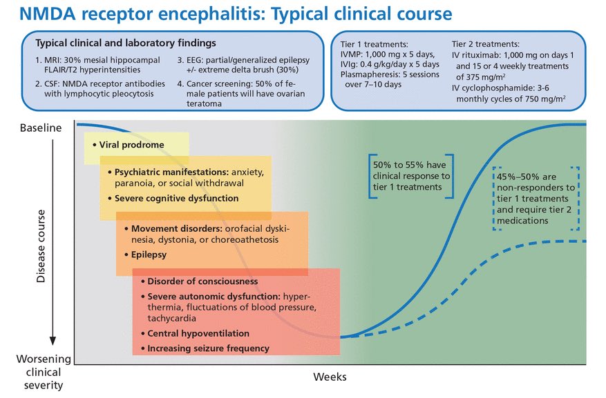 NMDA Encephalitis

Median age 20 (F&gt;M)

40% associated w/ ovarian teratoma

Clinical
1️⃣Viral prodrome
2️⃣Neuropsych sxs
3️⃣Movenent disorders: orofacial dyskinesias
4️⃣Seizures
5️⃣Dysautonomia
6️⃣Hypoventilation

Dx
⭐️MRI: 30% w/ hippocampal hyperintensities
⭐️CSF NMDAR IgG: 100% sens
