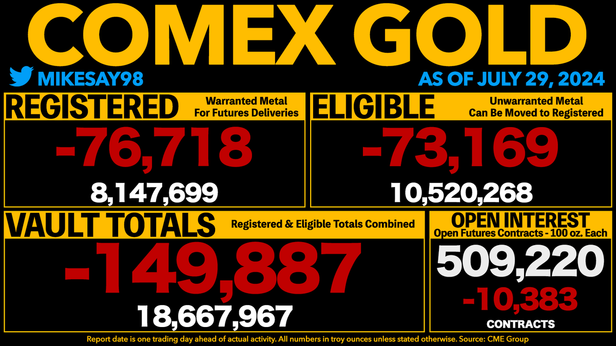 COMEX GOLD VAULT TOTALS DROP 149,887 OUNCES
- Registered drops 76.7K oz.
- Open Interest is now equal to 273% of all vaulted gold and 625% of Registered gold.