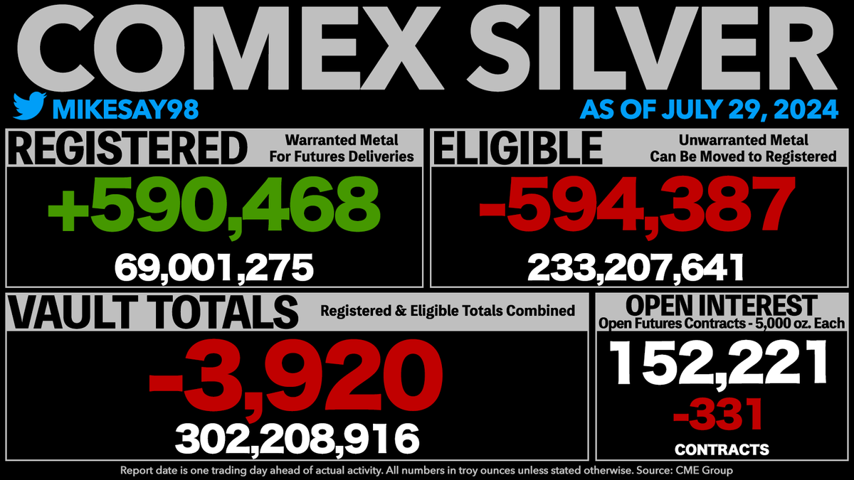 COMEX SILVER VAULT TOTALS DROP 3,920 OUNCES
- Registered rises 590.5K oz.
- Open Interest is now equal to 252% of all vaulted silver and 1,103% of Registered silver.