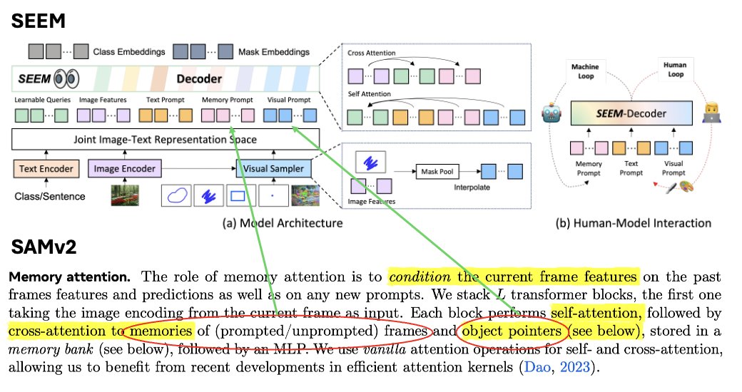 xyz2maureen's tweet image. A fun fact when I read the SAM2 paper, it is quite natural to use the figure in SEEM to demonstrate SAMv2 Memory Attention 🤣 But #SAM2 uses image feature &quot;as&quot; learnable queries. It is a design choice with better accuracy but less flexibility on efficient multi-object inference.