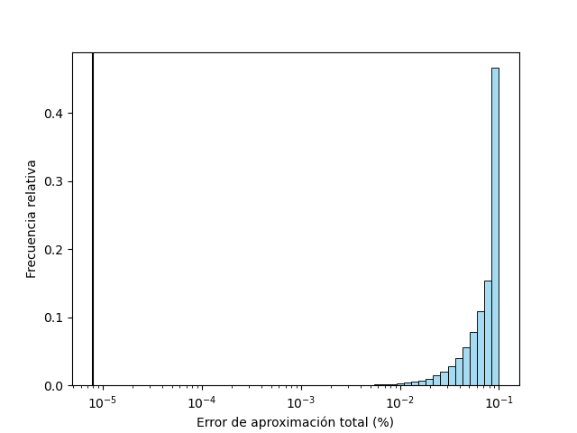 Esto da lugar a un test estadístico. Podemos simular elecciones con 10,058,774 votantes y ver en qué proporción de las veces el error de redondeo es menor que el que dan esos números. En ninguna de las 10 millones de simulaciones que corrí el error es tan bajo (7.87x1e-6%)