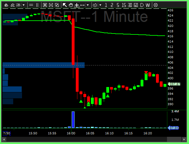 GeodesicsCap's tweet image. $MSFT earnings beat, except Azure growth that missed expectations. Down 7% AH, but overall solid numbers. Dip long opp