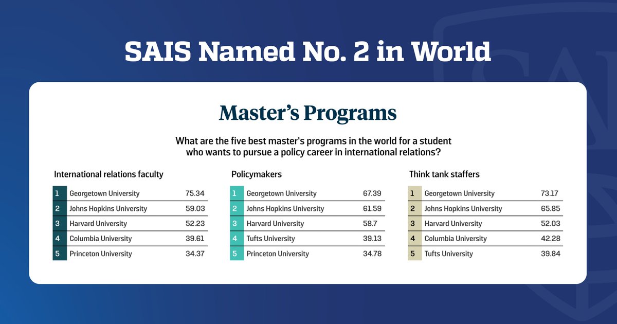BREAKING: <a href="/ForeignPolicy/">Foreign Policy</a> asked 1,500 experts to name the best international relations master's programs in the world. Spoiler: <a href="/JohnsHopkins/">Johns Hopkins University</a> SAIS was at the top of their lists. 

SAIS is proud to be ranked the #2 international relations master's program in the world. 🌎