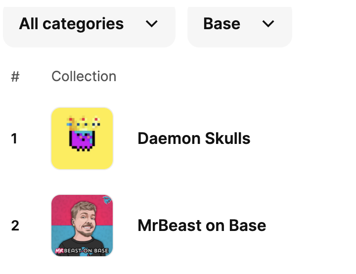 Konopok (@bakhnarel1) on Twitter photo The MrBeast collection is trending today at the 2nd spot on Base! 🚀✨
#MrBeastonBase #NFTTrends #MrBeast <a href="/MrBeast_onBase/">MrBeast on Base</a>
Don't miss out—come and check it out! 🌟👀 The MrBeast collection is trending today at the 2nd spot on Base! 🚀✨
#MrBeastonBase #NFTTrends #MrBeast <a href="/MrBeast_onBase/">MrBeast on Base</a>
Don't miss out—come and check it out! 🌟👀