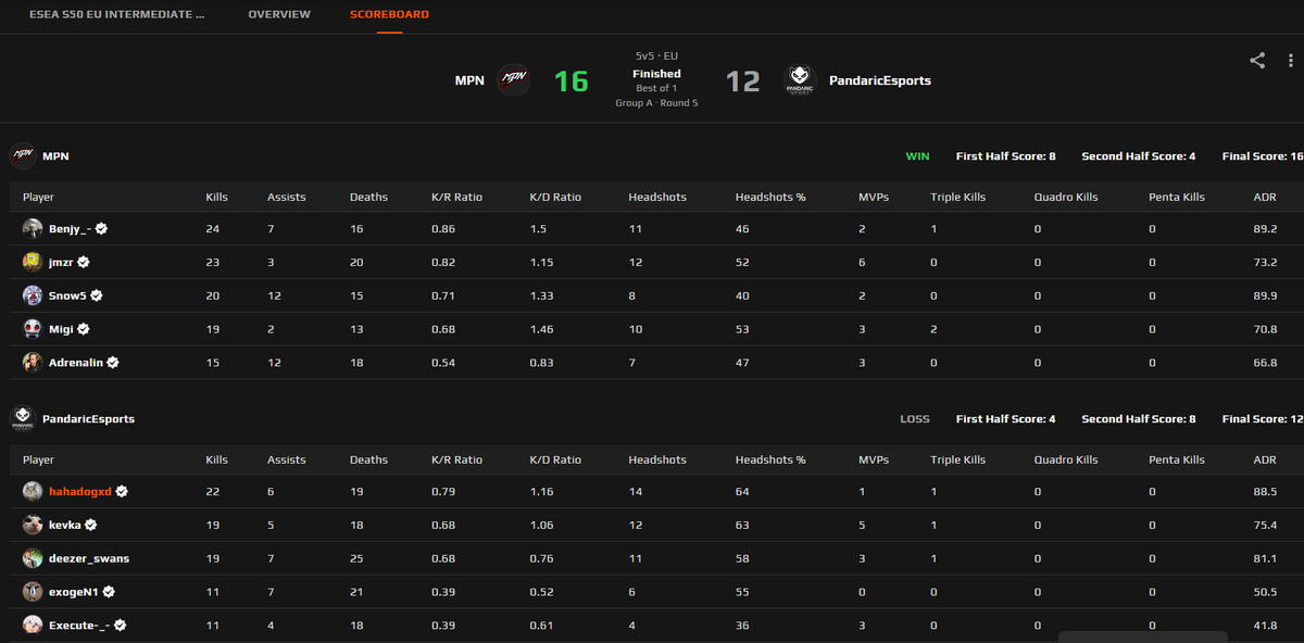 cs_olek's tweet image. Verlieren 16:12 auf Ancient und gewinnen 16:13 auf Anubis, performance wieder top aber leider den ersten Loss und somit 5:1 in der Intermediate D:

@PandariceSports @exogeN_CS @H4sh1rama_ @execute_csgo @kevkaCS (was da los du bot)