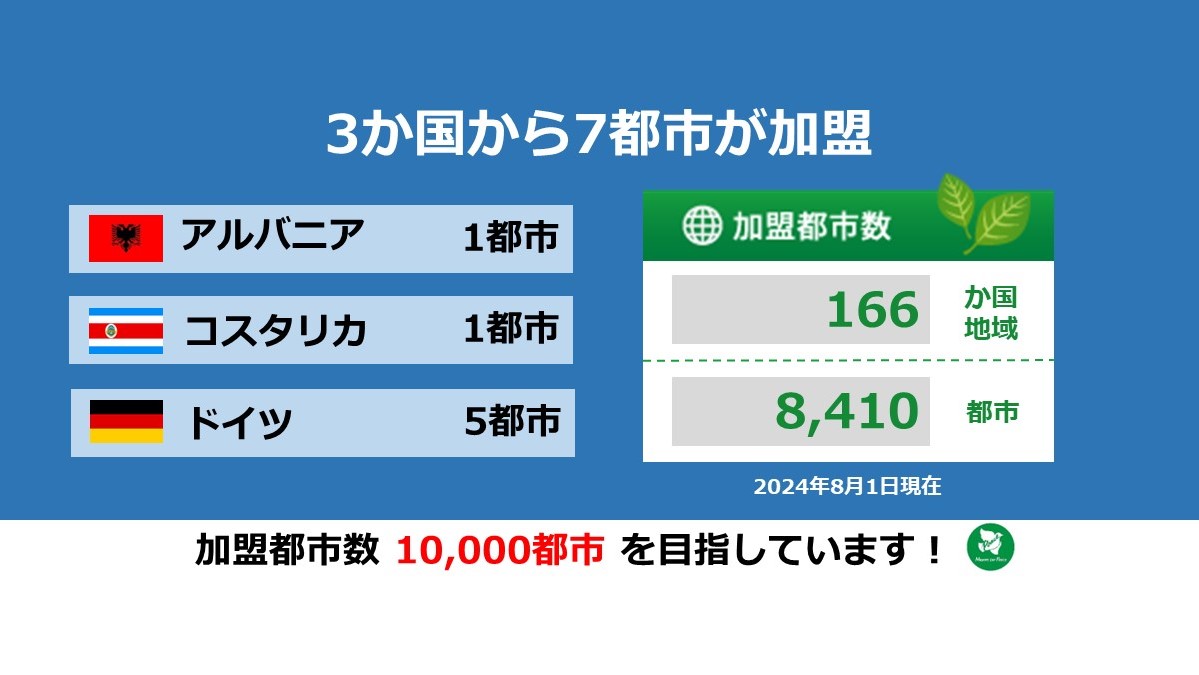 #平和首長会議 に新たに3か国か7都市が加盟しました！🇦🇱🇨🇷🇩🇪
加盟都市数は166か国・地域8,410都市になりました🙌
⏩mayorsforpeace.org/wp-content/upl…

#核兵器廃絶 #平和文化 #都市外交