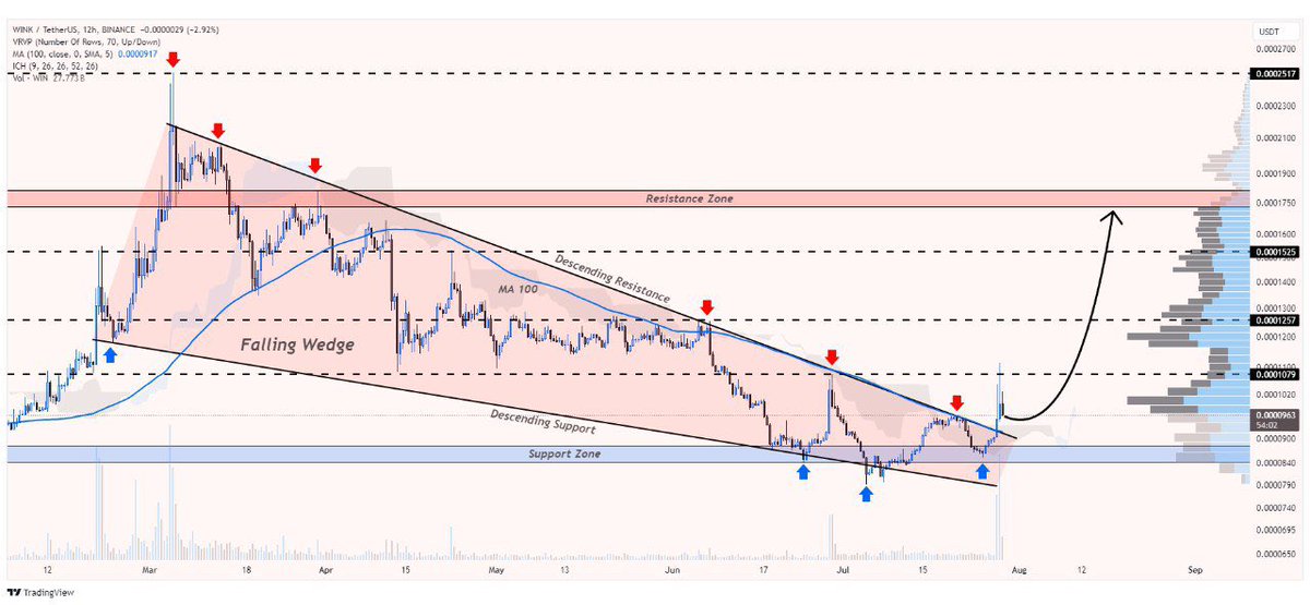 lucasjorgee's tweet photo. #win/usdt está se preparando para a continuação da tendência de alta📈

Um rompimento bem-sucedido pode levar a um aumento de preço de 2x nas próximas semanas👨‍💻 https://t.co/N5SZjIDW5h