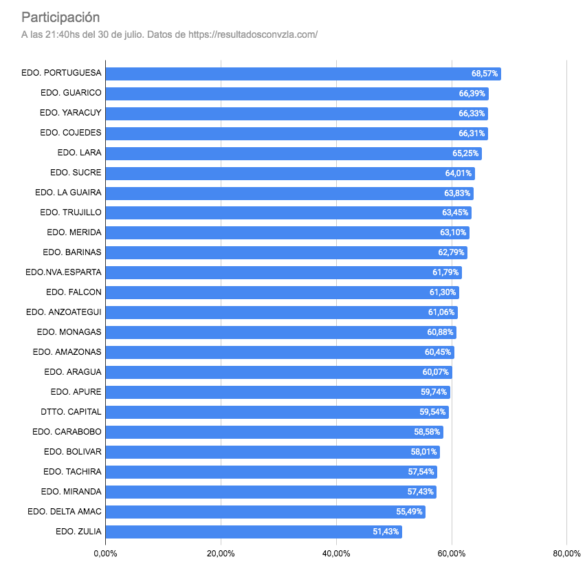 3. Participación por distrito (mejor dicho, Estado)