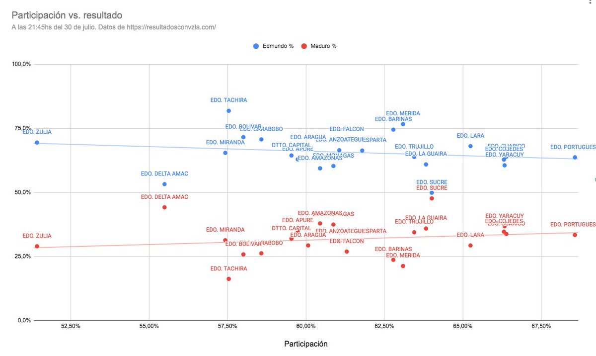3b. Participación vs Resultado, por estado.

No parece haber una tendencia demasiado marcada no?