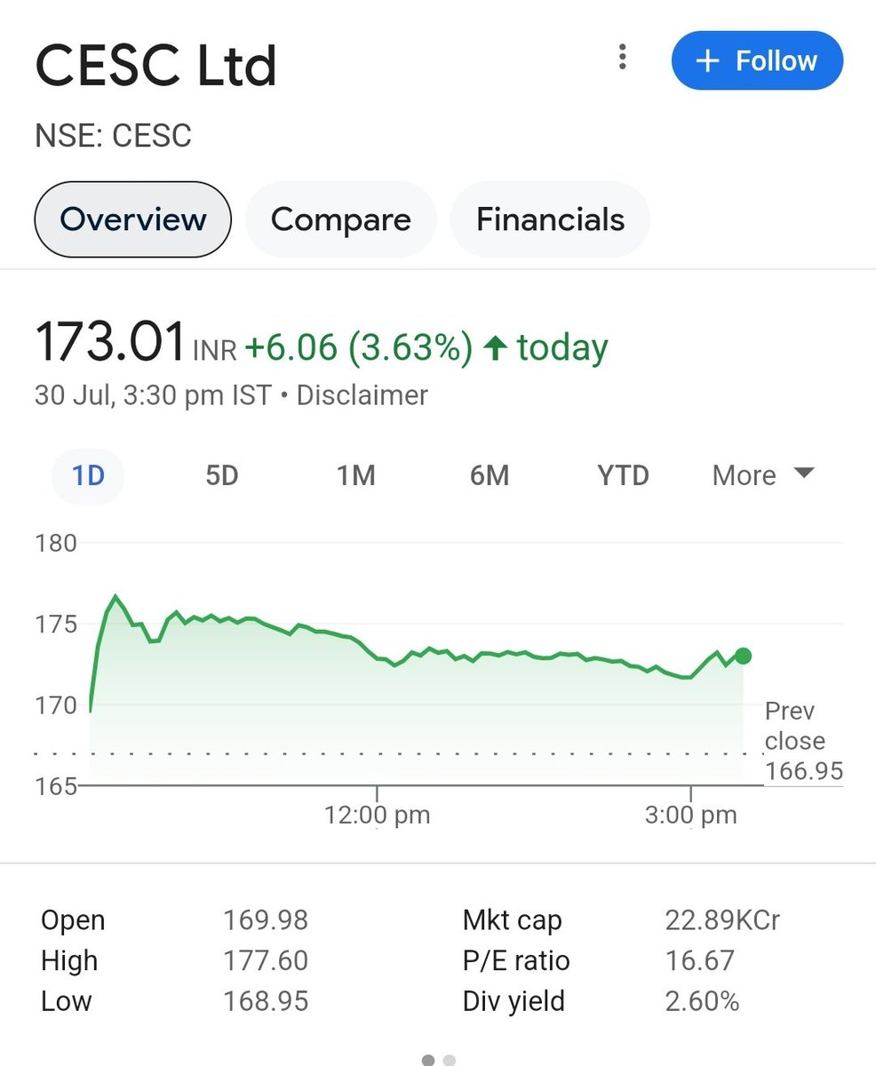 thequityexpress's tweet photo. Invest in CESC for potential multi-bagger returns! 🚀💰 #stocks #investing #CESC https://t.co/QocLtQrD7N
