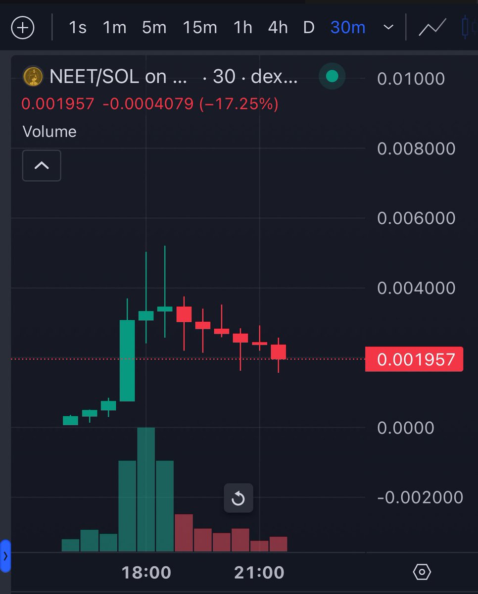 $neet ugly ass chart. 3 straight hours of downward sell pressure. Looking more and more like a farm. Bounce seeming unlikely imo.