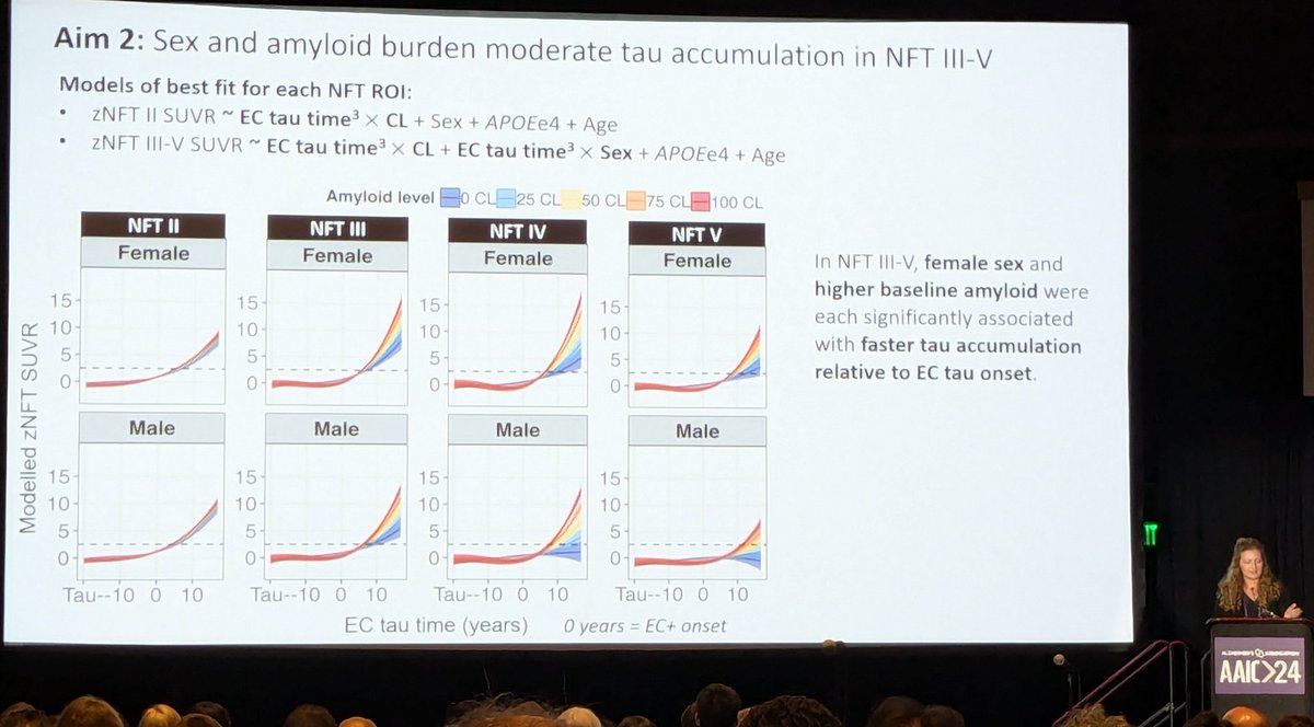 Thanks to everyone who came by to chat about my poster! And congrats to Karly Cody for her great presentation on sex and amyloid moderation of regional tau aggregation! #AAIC24 #AAIC2024