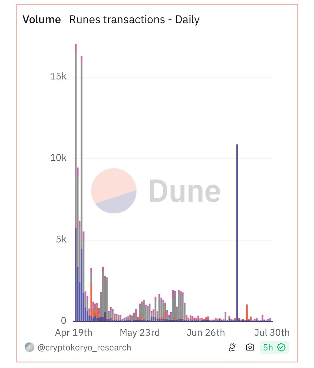 The0xJuan's tweet image. The thesis remains the same: Bitcoin is the most well-known and favored cryptocurrency in the world. Yes, it might even become a reserve asset in the US.

Bitcoin fungible tokens are poised to become a marketing dream. These tokens represent only a micro-fraction of ERC-20 and…