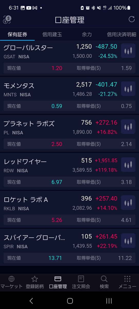 papoan99's tweet photo. NASDAQは大きく下落しましたが、ダウは上昇しました📈
連日方向感が定まらずといった感じです。
宇宙株は引き続き厳しい展開。

7/30  NISA含み益
+9,774.25USD（+1,562,139円）

$ASTS
$BKSY
$GSAT
$MNTS
$PL
$RDW
$RKLB
$SPIR
#宇宙株
#成長投資枠
#NISA
#米国株
#日経平均 https://t.co/xNvaG6aY93