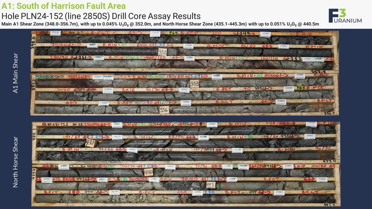 Baron2323 (@barron2383) on Twitter photo <a href="/F3Uranium/">F3 Uranium Corp</a>'s winter drill program at JR Zone shows great results: 15m @ 3.2% U3O8, including 2.5m @ 18.6% U3O8, with a high of 1.5m @ 30.3% U3O8! Summer drill program continues with strong geochemistry results from PLN24-152, including 0.5m @ 0.051% U3O8.
View full results: <a href="/F3Uranium/">F3 Uranium Corp</a>'s winter drill program at JR Zone shows great results: 15m @ 3.2% U3O8, including 2.5m @ 18.6% U3O8, with a high of 1.5m @ 30.3% U3O8! Summer drill program continues with strong geochemistry results from PLN24-152, including 0.5m @ 0.051% U3O8.
View full results: