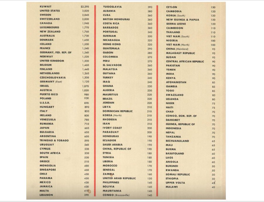 whyvert's tweet photo. In 1966, the World Bank first tried to estimate GNP per capita for all countries. 
Venezuela ($780) was the richest South American country, wealthier than Japan ($660), and over 6x higher in income than South Korea ($120). 
The US was $3020. https://t.co/r7TwrVz8Je