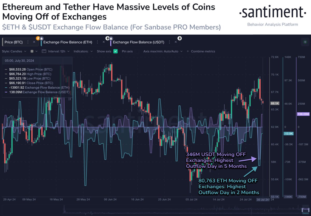 📊 Mixed news as far as coin exchange flow as July is coming to a close: 🐂  Bullish: Ethereum just had a 2-month high 80.8K ETH outflow from exchanges.  This reflects less