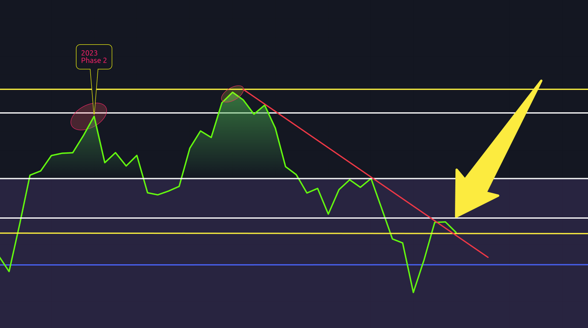 CryptoCrewU's tweet photo. 🔥 #BTC's weekly #RSI just shattered its 4-month trend line! 🚀💥

Is it time for a #retest, or are we looking at a sneaky #fakeout? 🤔

And what are your thoughts on the potential for RSI to break past 70 &amp; 88 levels?

Share your insights &amp; let's get the discussion going! 💬📈 https://t.co/Q4M8UsheCw